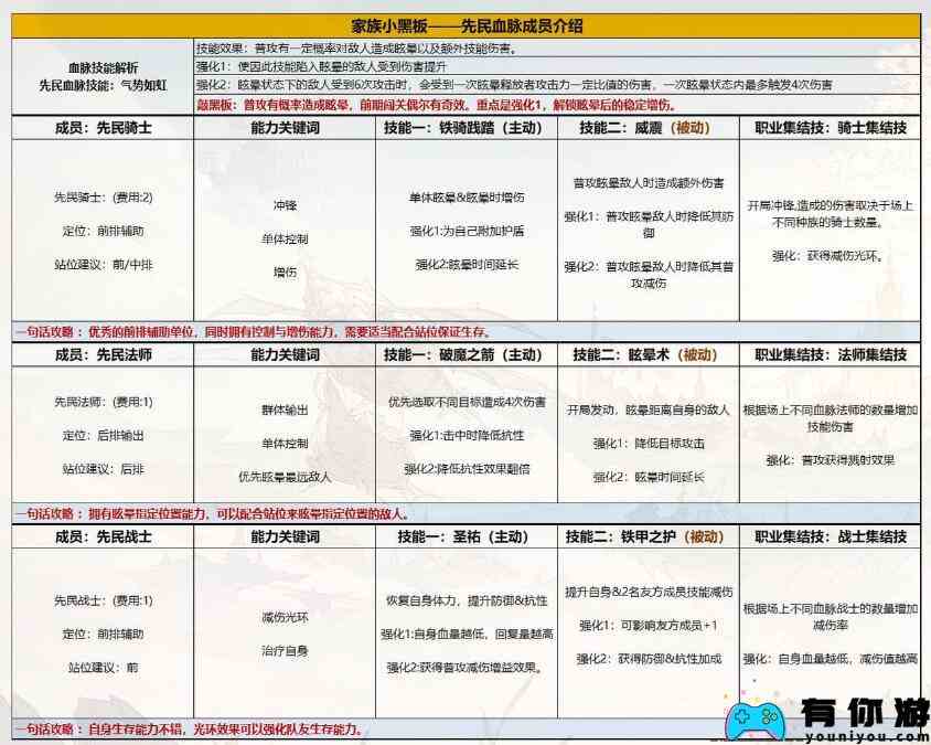 《不朽家族》先民法师技能布阵技巧分享