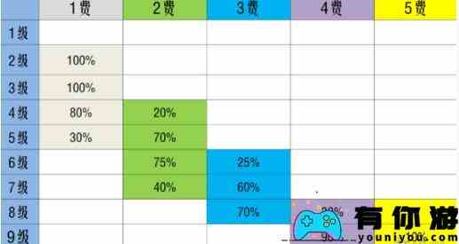 《金铲铲之战》S10棋子刷新概率介绍