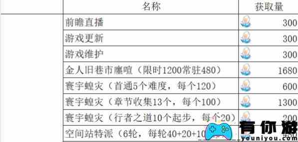 崩坏星穹铁道1.3版本星琼数量获取汇总