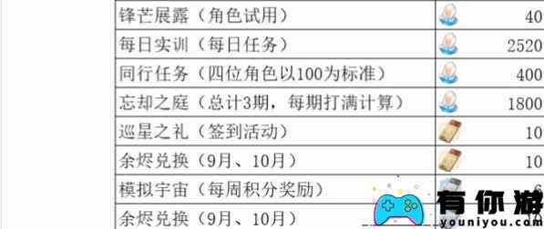 崩坏星穹铁道1.3版本星琼数量获取汇总