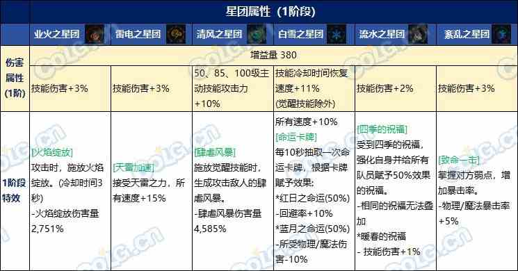 【攻略：雾神武器】最快首周即可太初毕业？雾神武器全方位分析10