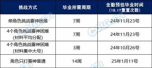 【攻略：雾神武器】最快首周即可太初毕业？雾神武器全方位分析21