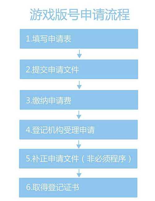 游戏版号申请办理-网络游戏版号申请