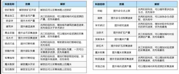 《万龙觉醒》科技如何升级 科技升级攻略