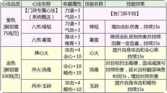 天涯明月刀手游心法如何开启攻略-心法推荐