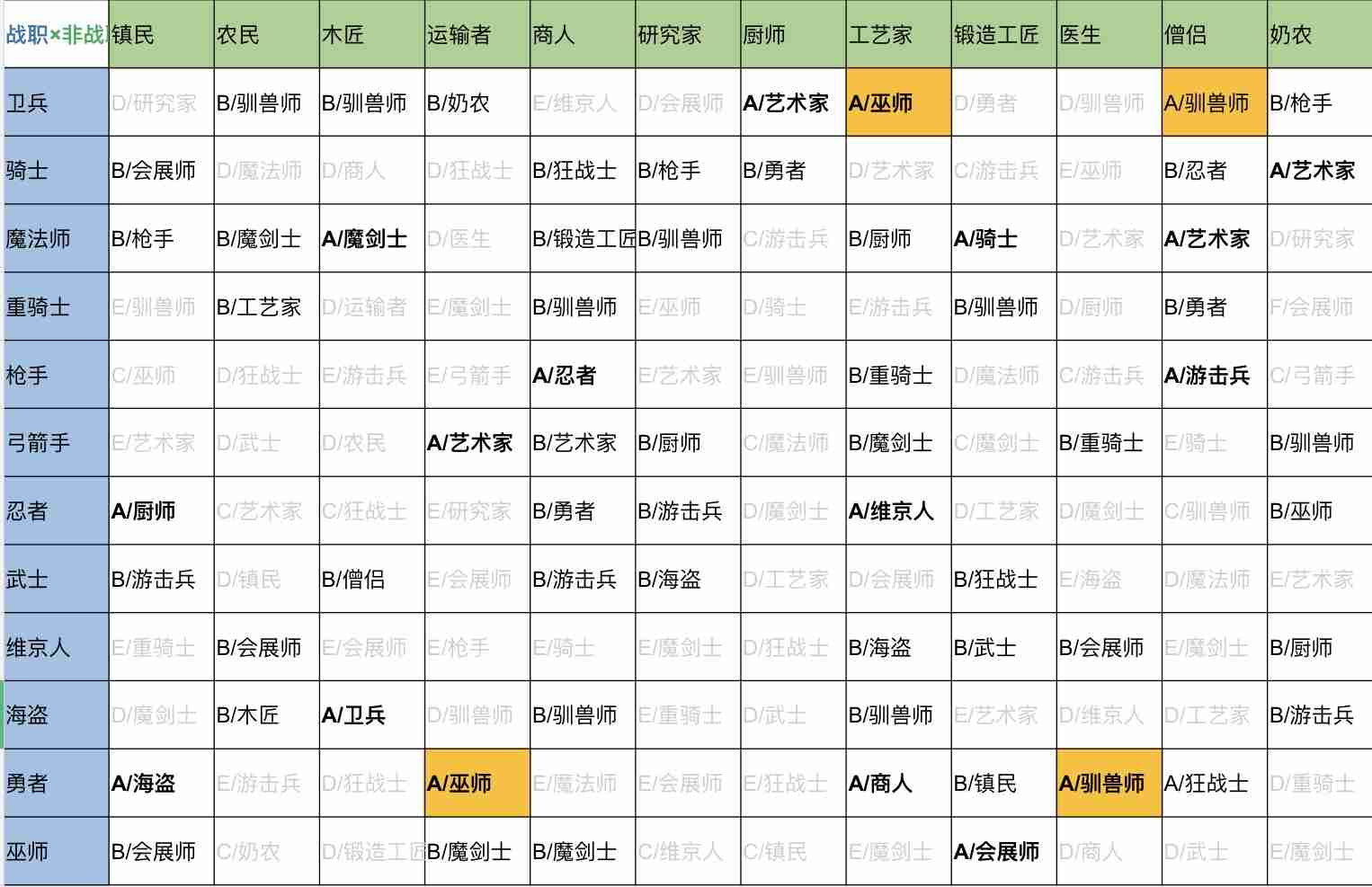 《王都创世录》二代相性攻略