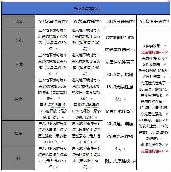 DNF手游55级升级史诗套装属性对比图文攻略-属性对比详情