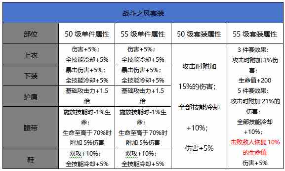 DNF手游55级升级史诗套装属性对比图文攻略-属性对比详情