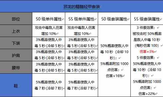 DNF手游55级升级史诗套装属性对比图文攻略-属性对比详情