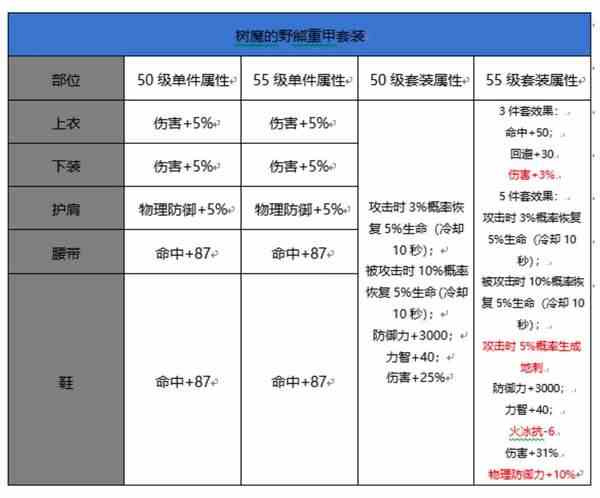 DNF手游狂战士55级毕业装备推荐-狂战士55级毕业装备选择攻略