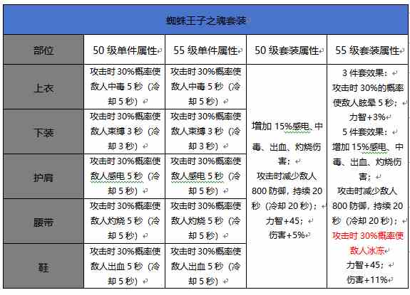 DNF手游55级升级史诗套装属性对比图文攻略-属性对比详情