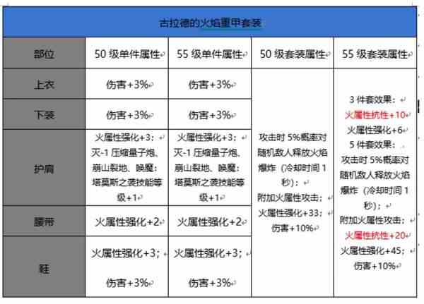 DNF手游狂战士55级毕业装备推荐-狂战士55级毕业装备选择攻略