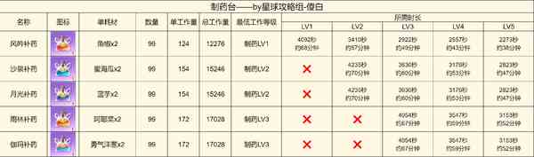 创造吧我们的星球啾啾打工产出详解-啾啾打工产出攻略