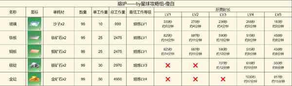 创造吧我们的星球啾啾打工产出详解-啾啾打工产出攻略