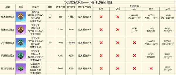 创造吧我们的星球啾啾打工产出详解-啾啾打工产出攻略