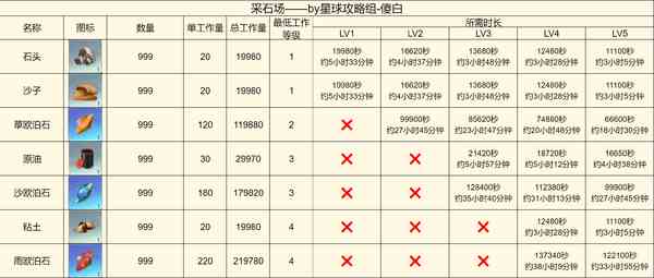 创造吧我们的星球啾啾打工产出详解-啾啾打工产出攻略