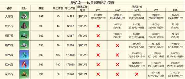 创造吧我们的星球啾啾打工产出详解-啾啾打工产出攻略