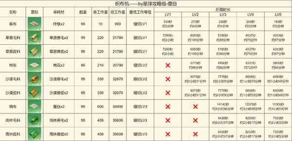 创造吧我们的星球啾啾打工产出详解-啾啾打工产出攻略