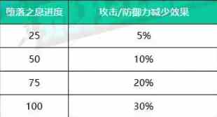 DNF手游黑色大地战场攻略-黑色大地战场打法教程