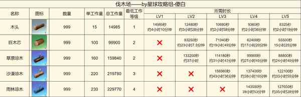 创造吧我们的星球啾啾打工产出详解-啾啾打工产出攻略