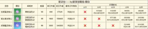 创造吧我们的星球啾啾打工产出详解-啾啾打工产出攻略