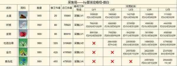 创造吧我们的星球啾啾打工产出详解-啾啾打工产出攻略