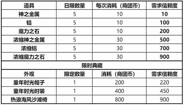 仙境传说RO新启航商团选择攻略-商团选择指南