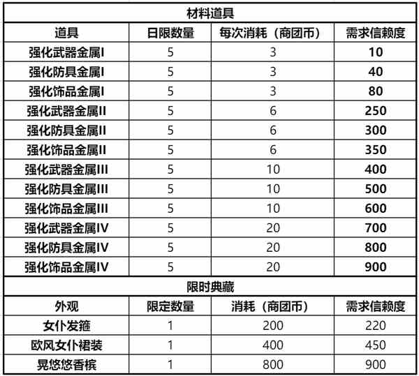 仙境传说RO新启航商团选择攻略-商团选择指南