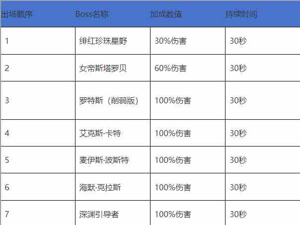 困难罗特斯详细机制攻略，提前了解上线不慌13