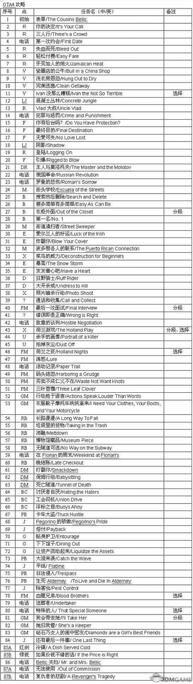 GTA4全主线任务流程图文攻略-全主线任务流程详细攻略