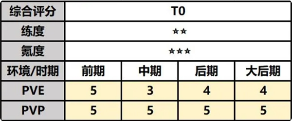 最强祖师唐蝶衣如何培养 最强祖师唐蝶衣攻略