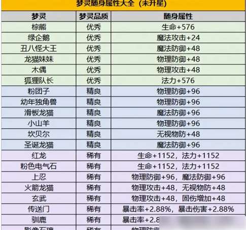 从前有条街怎么获得梦灵 养成系统梦灵篇