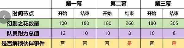 原神4.7幻想真境剧诗事件选择推荐-幻想真境剧诗事件选择攻略