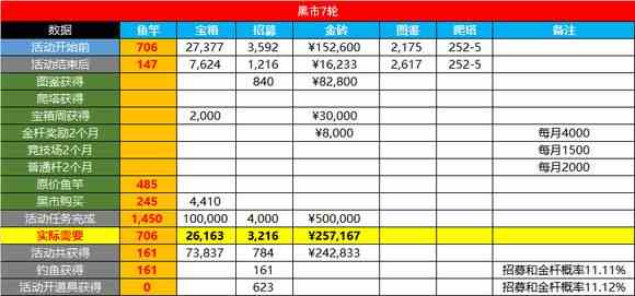 咸鱼之王金鱼需要多少资源稳拿2024