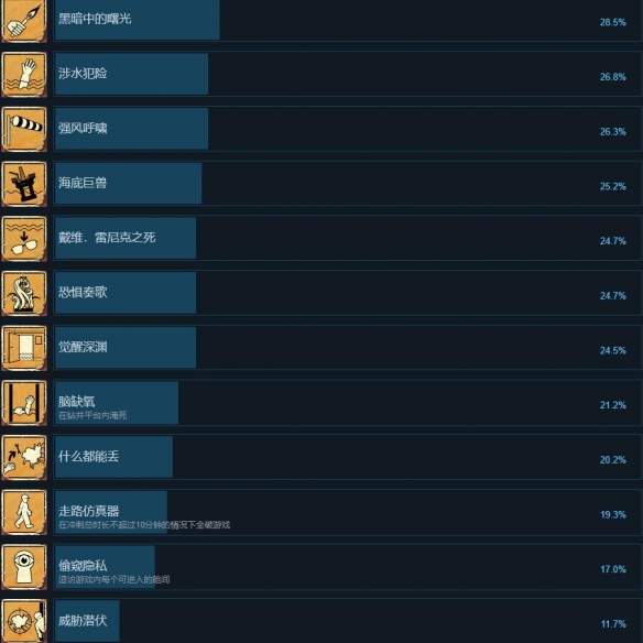 《仍然唤醒深海》都有哪些成就？游戏成就及其达成方式说明