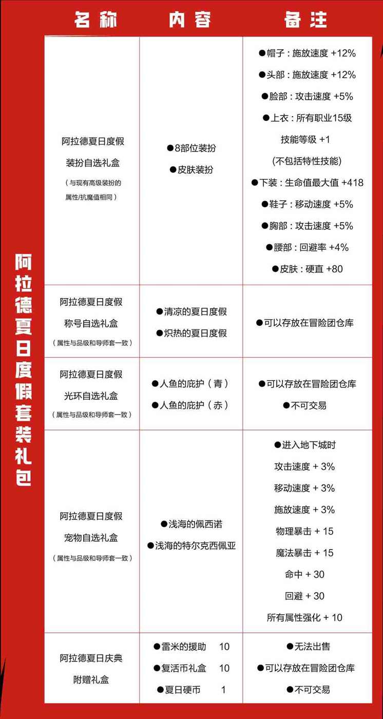 dnf手游夏日礼包内容怎么样