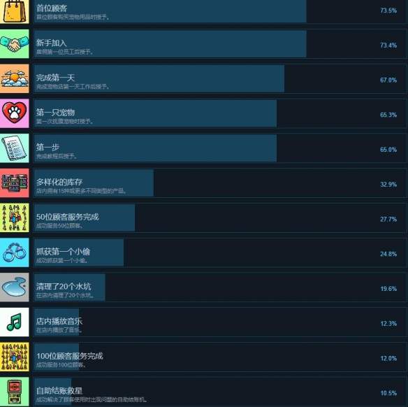 《宠物店模拟器》都有哪些成就？游戏成就汇总