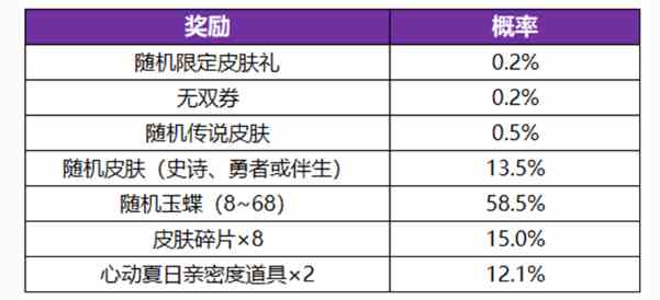 《王者荣耀》公孙离无双祈愿玉蝶获取方法