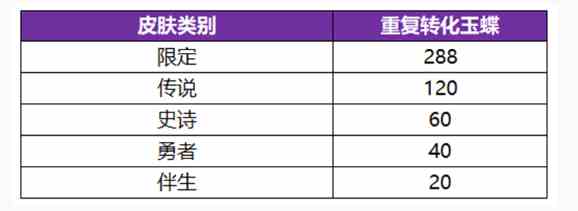 《王者荣耀》公孙离无双祈愿玉蝶获取方法