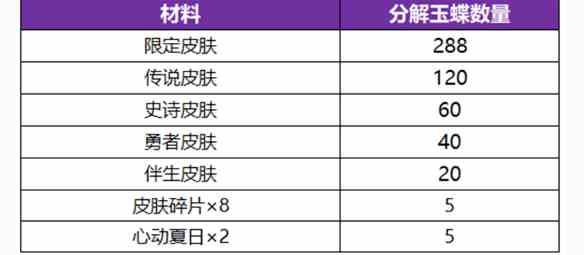 《王者荣耀》公孙离无双祈愿玉蝶获取方法