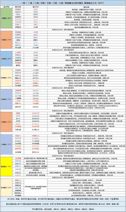 创造与魔法魔法合成表大全-魔法合成表最新2024