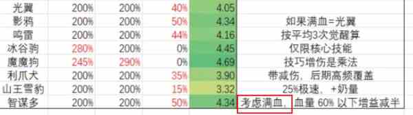 出发吧麦芬宠物推荐-出发吧麦芬宠物选择攻略