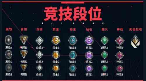 无畏契约排位赛有多少段位