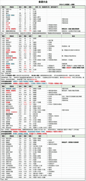 仙山小农食谱大全-食谱配方一览