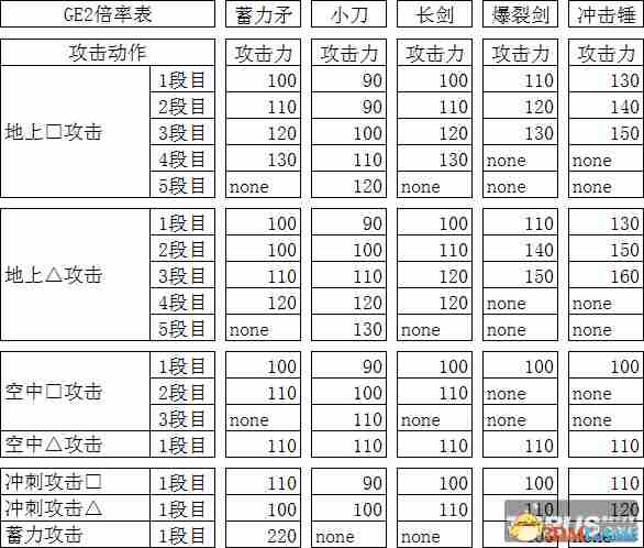 噬神者2 血技伤害计算方法 怎么控制伤害