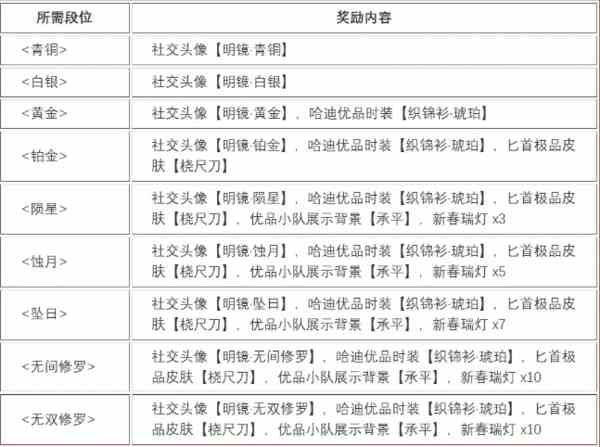 永劫无间明镜赛季段位奖励一览-永劫无间明镜赛季段位奖励介绍