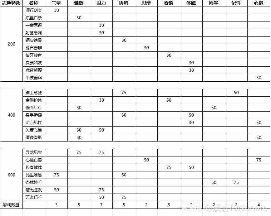 燕云十六声初始特质及志趣技能怎么选择