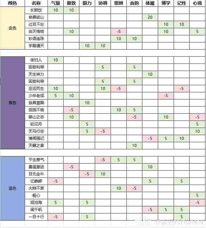 燕云十六声初始特质及志趣技能怎么选择