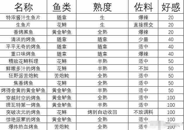 原神精致花鳉料理制作攻略