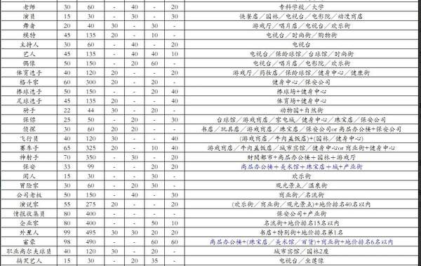 《都市大亨物语》雷霆版攻略 《都市大亨物语》雷霆版职业介绍